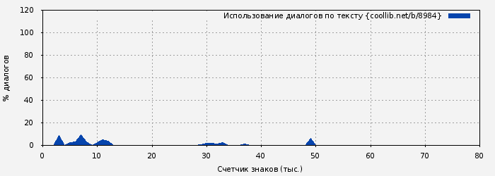 Использование диалогов по тексту книги № 8984: 
