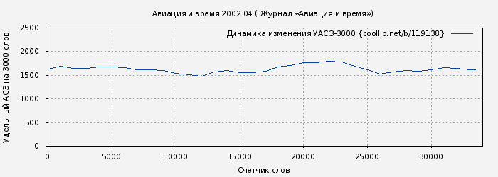 Удельный АСЗ-3000 книги № 119138: Авиация и время 2002 04 ( Журнал «Авиация и время»)
