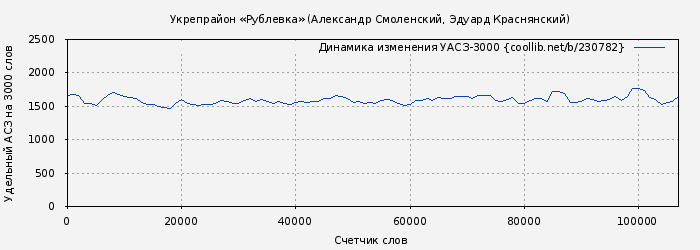 Удельный АСЗ-3000 книги № 230782: Укрепрайон «Рублевка» (Александр Смоленский)