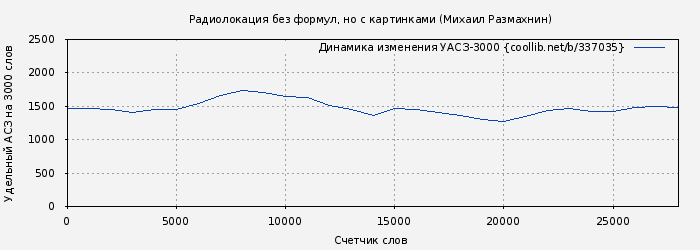 Удельный АСЗ-3000 книги № 337035: Радиолокация без формул, но с картинками (Михаил Размахнин)
