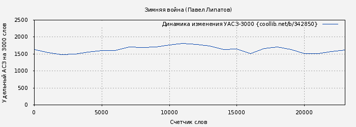 Удельный АСЗ-3000 книги № 342850: Зимняя война (Павел Липатов)