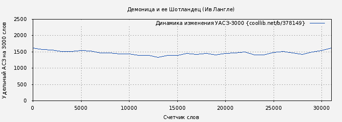 Удельный АСЗ-3000 книги № 378149: Демоница и ее Шотландец (Ив Лангле)