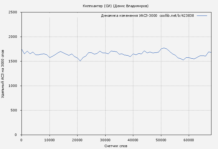 Удельный АСЗ-3000 книги № 423838: Киллхантер (СИ) (Денис Владимиров)