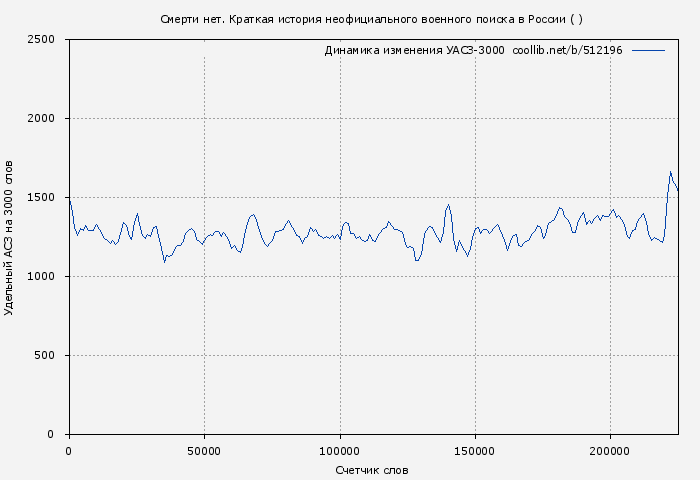 Удельный АСЗ-3000 книги № 512196: Смерти нет. Краткая история неофициального военного поиска в России ( )