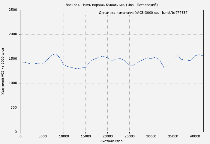 Удельный АСЗ-3000 книги № 777537: Василек. Часть первая. Кукольник. (Иван Петровский)
