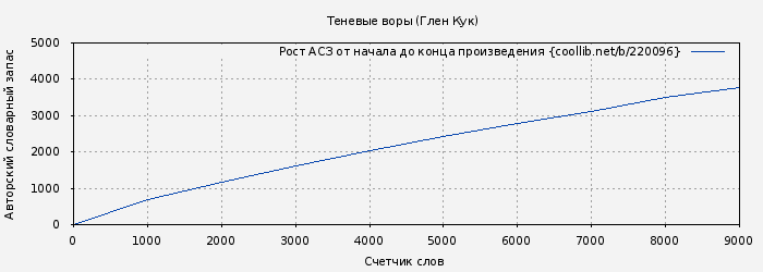 Рост АСЗ книги № 220096: Теневые воры (Глен Кук)