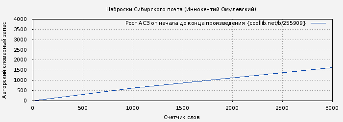 Рост АСЗ книги № 255909: Наброски Сибирского поэта (Иннокентий Омулевский)