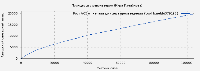 Рост АСЗ книги № 379195: Принцесса с револьвером (Кира Измайлова)