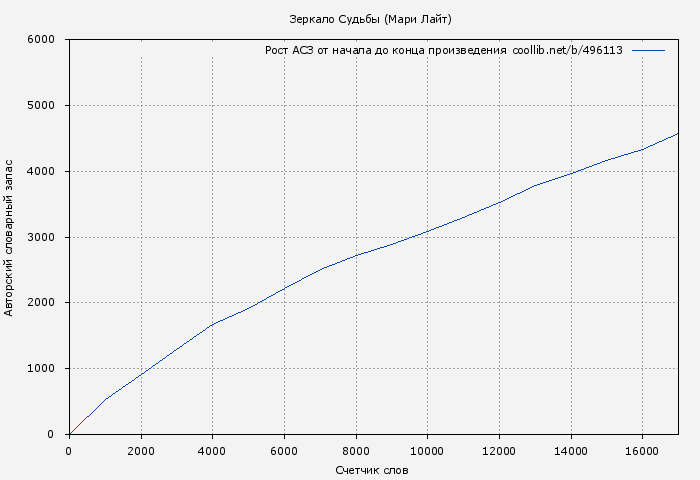 Рост АСЗ книги № 496113: Зеркало Судьбы (Мари Лайт)
