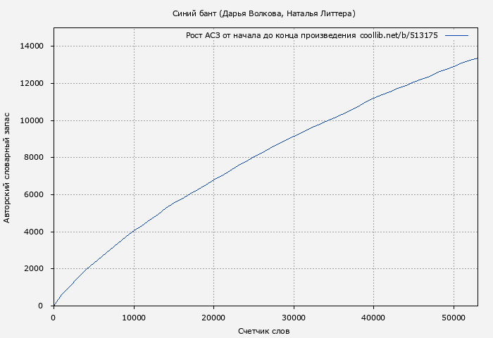 Рост АСЗ книги № 513175: Синий бант (Дарья Волкова)