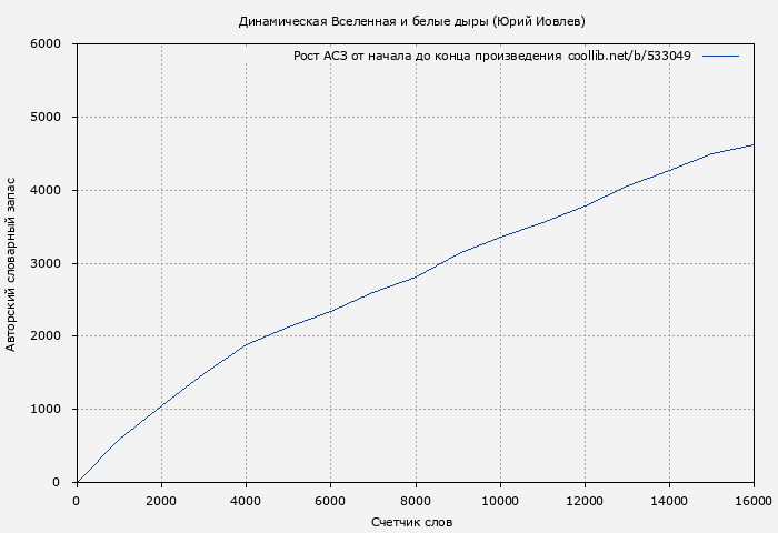 Рост АСЗ книги № 533049: Динамическая Вселенная и белые дыры (Юрий Иовлев)