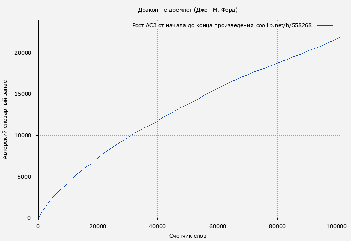 Рост АСЗ книги № 558268: Дракон не дремлет (Джон М. Форд)