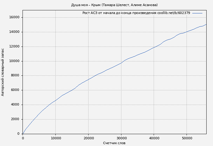 Рост АСЗ книги № 602379: Душа моя – Крым (Тамара Шелест)