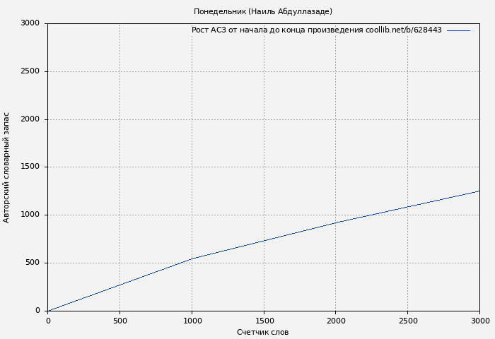 Рост АСЗ книги № 628443: Понедельник (Наиль Абдуллазаде)