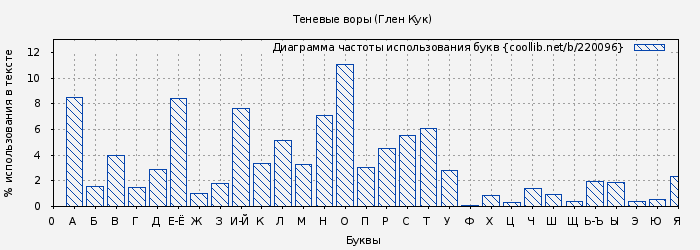 Диаграма использования букв книги № 220096: Теневые воры (Глен Кук)