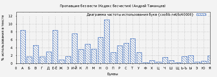 Диаграма использования букв книги № 40008: Пропавшие без вести (Кодекс бесчестия) (Виктор Левашов)