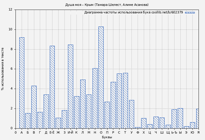 Диаграма использования букв книги № 602379: Душа моя – Крым (Тамара Шелест)