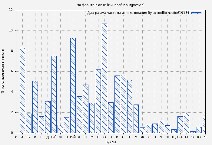 Диаграма использования букв книги № 619154: На фронте в огне (Николай Кондратьев)