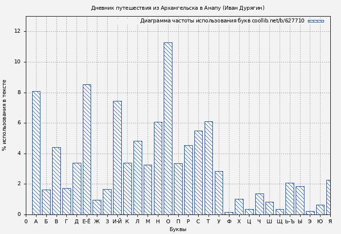 Диаграма использования букв книги № 627710: Дневник путешествия из Архангельска в Анапу (Иван Дурягин)