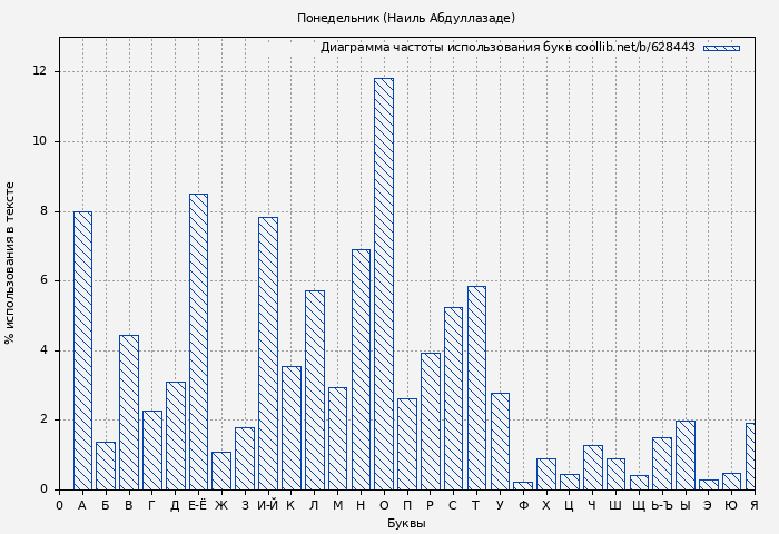 Диаграма использования букв книги № 628443: Понедельник (Наиль Абдуллазаде)