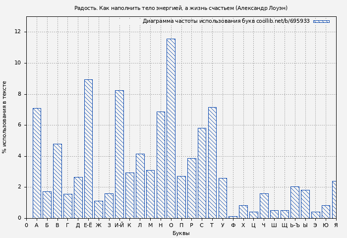 Диаграма использования букв книги № 695933: Радость. Как наполнить тело энергией, а жизнь счастьем (Александр Лоуэн)