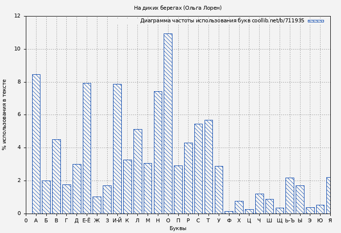 Диаграма использования букв книги № 711935: На диких берегах (Ольга Лорен)