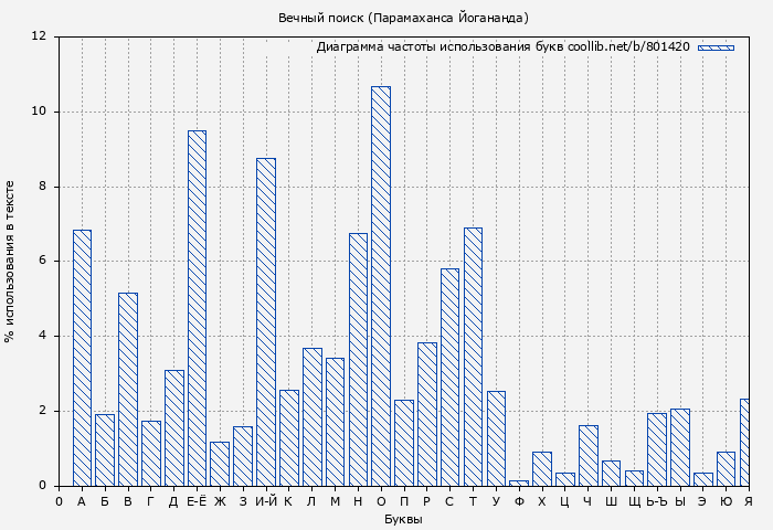 Диаграма использования букв книги № 801420: Вечный поиск (Парамаханса Йогананда)
