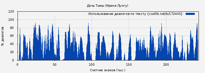 Использование диалогов по тексту книги № 172445: Дочь Тьмы (Ирина Лунгу)