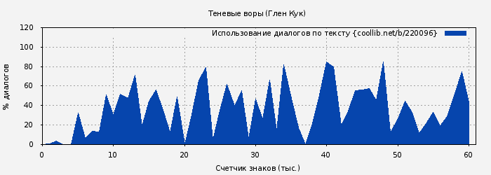 Использование диалогов по тексту книги № 220096: Теневые воры (Глен Кук)