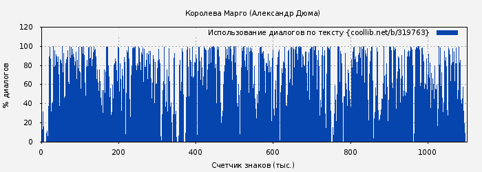 Использование диалогов по тексту книги № 319763: Королева Марго (Александр Дюма)