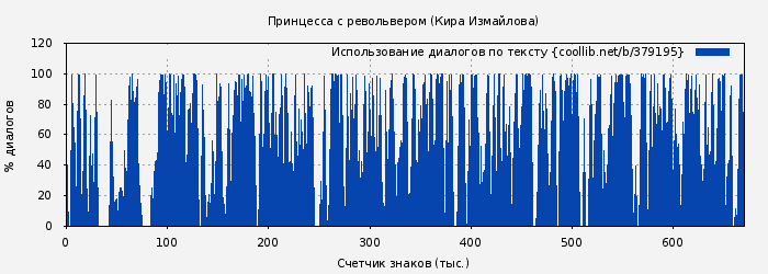 Использование диалогов по тексту книги № 379195: Принцесса с револьвером (Кира Измайлова)