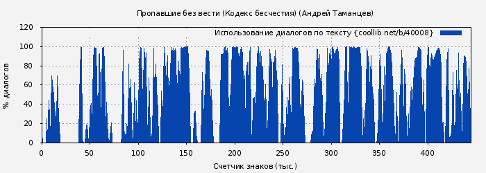 Использование диалогов по тексту книги № 40008: Пропавшие без вести (Кодекс бесчестия) (Виктор Левашов)