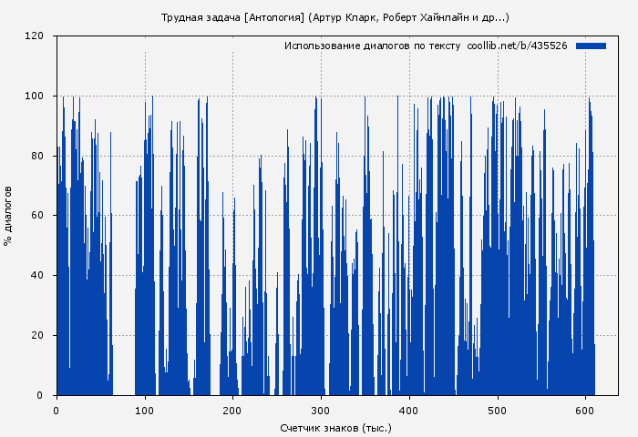 Использование диалогов по тексту книги № 435526: Трудная задача [Антология] (Артур Кларк)