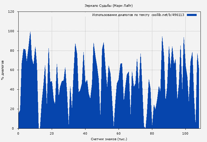 Использование диалогов по тексту книги № 496113: Зеркало Судьбы (Мари Лайт)