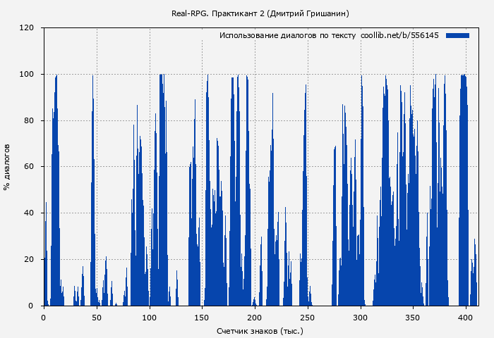 Использование диалогов по тексту книги № 556145: Real-RPG. Практикант 2 (Дмитрий Гришанин)
