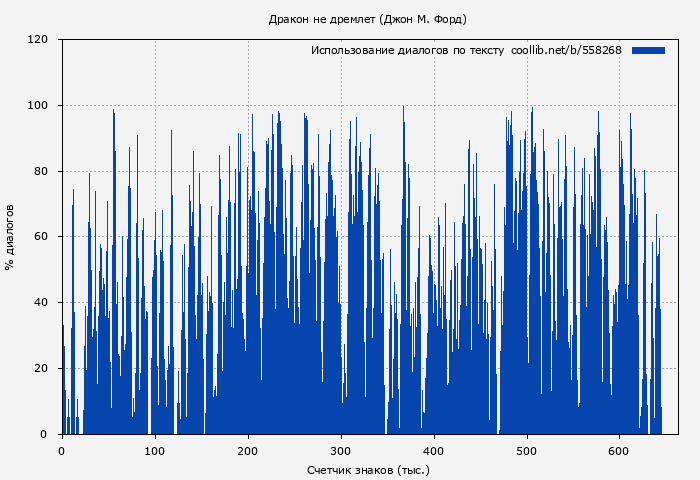 Использование диалогов по тексту книги № 558268: Дракон не дремлет (Джон М. Форд)