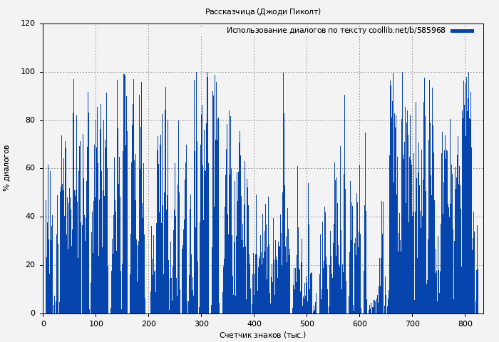 Использование диалогов по тексту книги № 585968: Рассказчица (Джоди Пиколт)