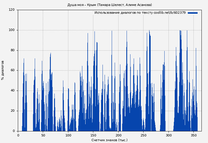Использование диалогов по тексту книги № 602379: Душа моя – Крым (Тамара Шелест)