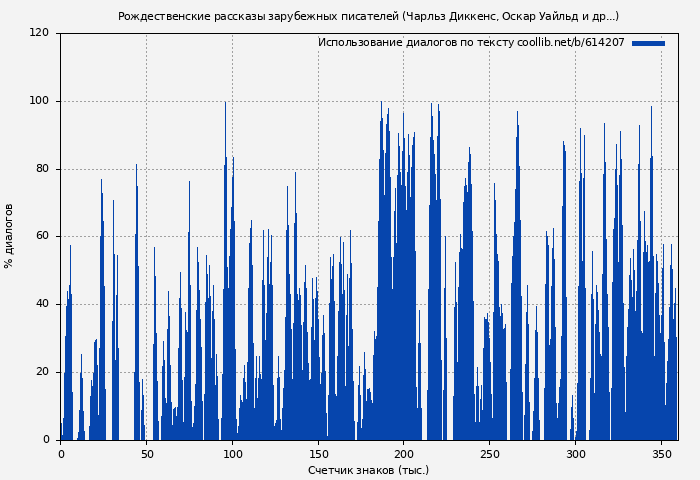 Использование диалогов по тексту книги № 614207: Рождественские рассказы зарубежных писателей (Чарльз Диккенс)
