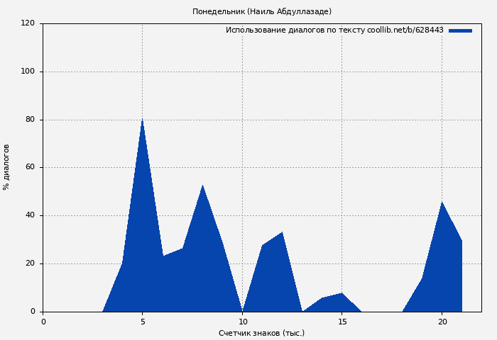 Использование диалогов по тексту книги № 628443: Понедельник (Наиль Абдуллазаде)