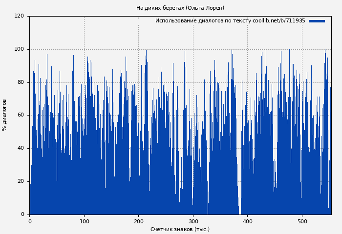Использование диалогов по тексту книги № 711935: На диких берегах (Ольга Лорен)
