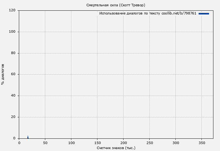 Использование диалогов по тексту книги № 798761: Смертельная сила (Скотт Тревор)