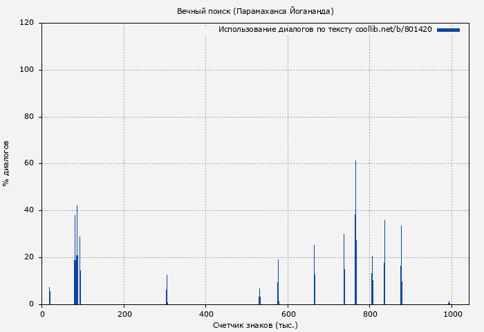 Использование диалогов по тексту книги № 801420: Вечный поиск (Парамаханса Йогананда)