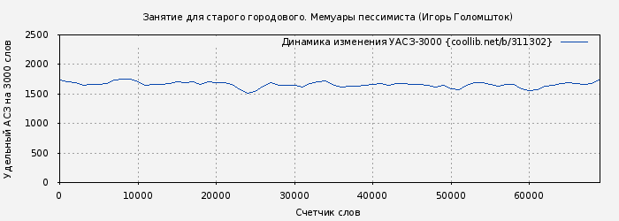 Удельный АСЗ-3000 книги № 311302: Занятие для старого городового. Мемуары пессимиста (Игорь Голомшток)
