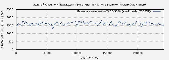 Удельный АСЗ-3000 книги № 333874: Золотой Ключ, или Похождения Буратины. Том I. Путь Базилио (Михаил Харитонов)