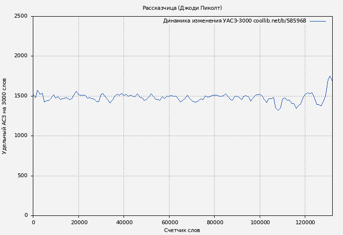 Удельный АСЗ-3000 книги № 585968: Рассказчица (Джоди Пиколт)
