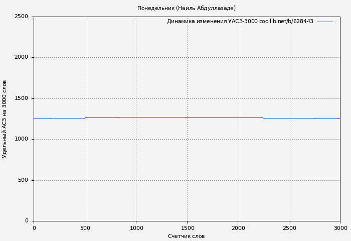 Удельный АСЗ-3000 книги № 628443: Понедельник (Наиль Абдуллазаде)