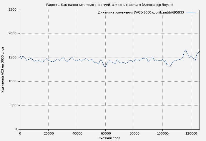 Удельный АСЗ-3000 книги № 695933: Радость. Как наполнить тело энергией, а жизнь счастьем (Александр Лоуэн)
