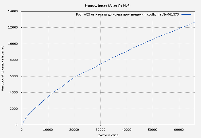 Рост АСЗ книги № 461373: Непрощённая (Алан Ле Мэй)