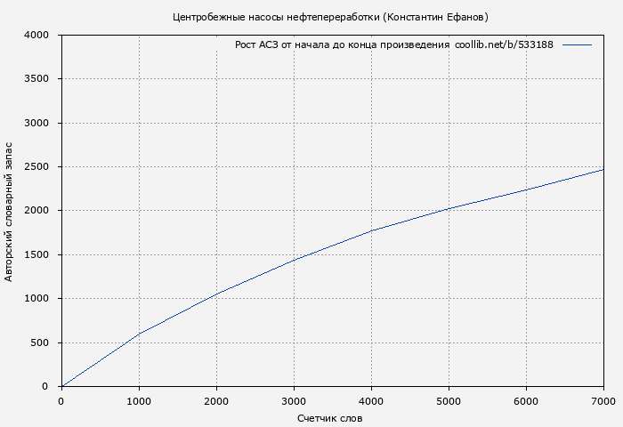 Рост АСЗ книги № 533188: Центробежные насосы нефтепереработки (Константин Ефанов)